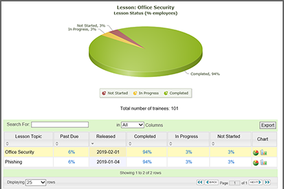 Security Awareness Training status report from the Security Mentor LMS