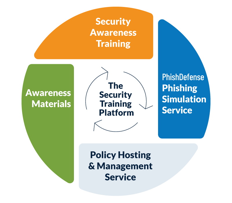 Graphical representation of four key services provided in the Security Mentor Training Platform