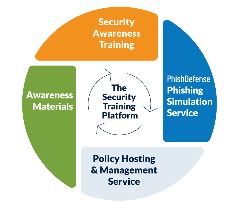 Security Mentor Training Platform Components Graphical representation of four key services provided in the Security Mentor Training Platform